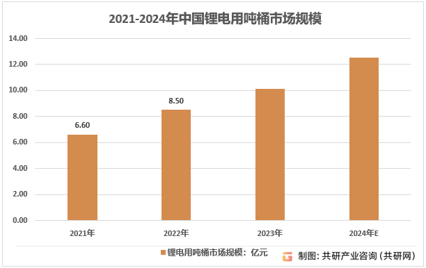 2021-2024年中国锂电用吨桶市场规模