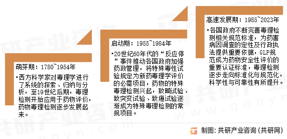 药物毒理检测发展历程