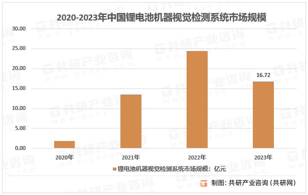 2020-2023年中国锂电池机器视觉检测系统市场规模