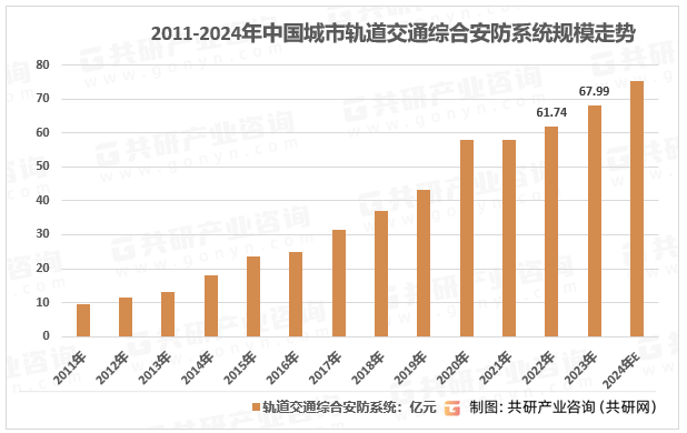 2011-2024年中国城市轨道交通综合安防系统规模走势