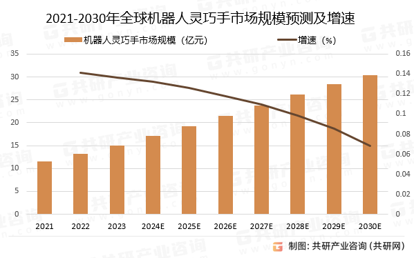 2021-2030年全球机器人灵巧手市场规模预测及增速