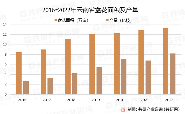2016~2022年云南省盆花面积及产量