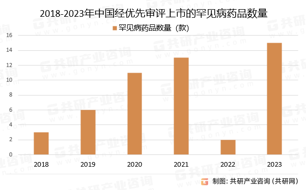 2018-2023年中国经优先审评上市的罕见病药品数量