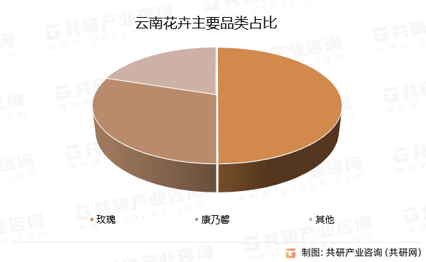 云南花卉主要品类占比