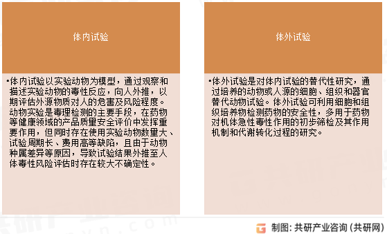 药物毒理检测行业分类