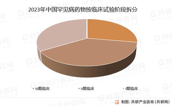 2023年中国罕见病药物按临床试验阶段拆分
