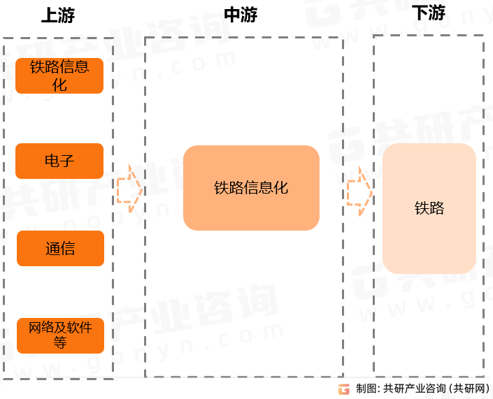 铁路信息化产业链