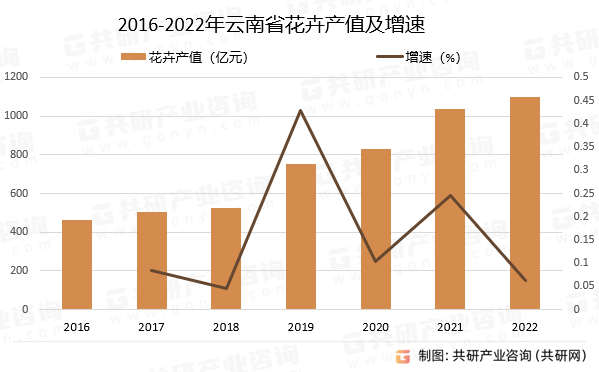 2016-2022年云南省花卉产值及增速