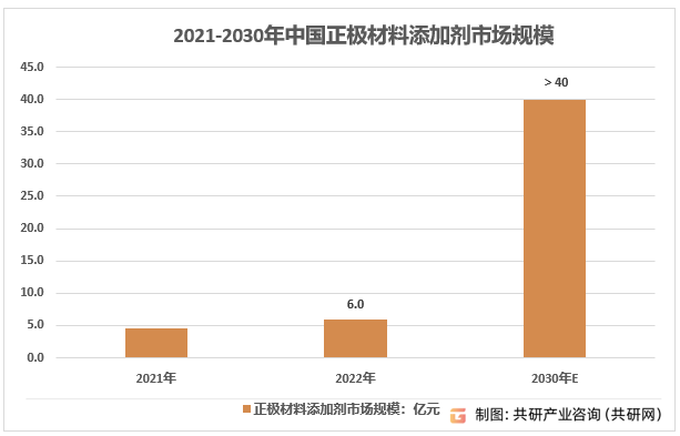 2021-2030年中国正极材料添加剂市场规模