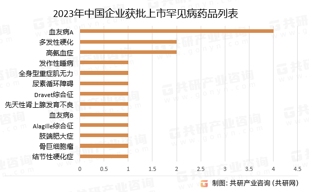 2023年中国企业获批上市罕见病药品列表