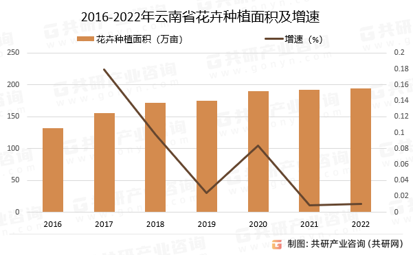 2016-2022年云南省花卉种植面积及增速