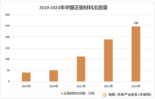 2019-2023年中国正极材料出货量