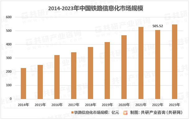 2014-2023年中国铁路信息化市场规模