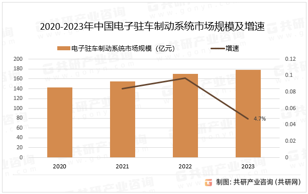 2020-2023年中国电子驻车制动系统市场规模及增速