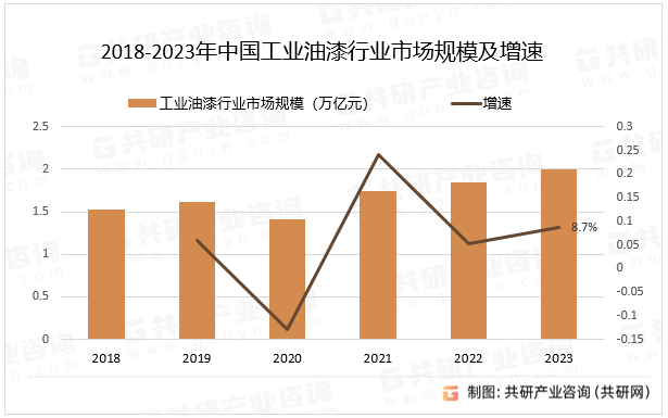 2018-2023年中国工业油漆行业市场规模及增速