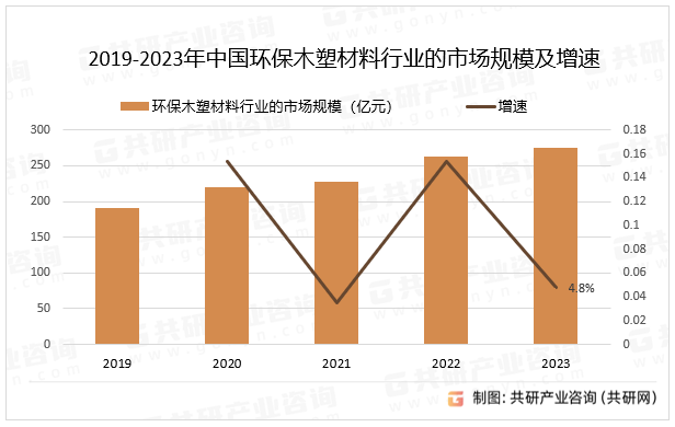 2019-2023年中國(guó)環(huán)保木塑材料行業(yè)的市場(chǎng)規(guī)模及增速