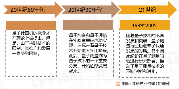 量子测量行业发展历程