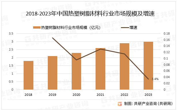 2018-2023年中国热塑树脂材料行业市场规模及增速