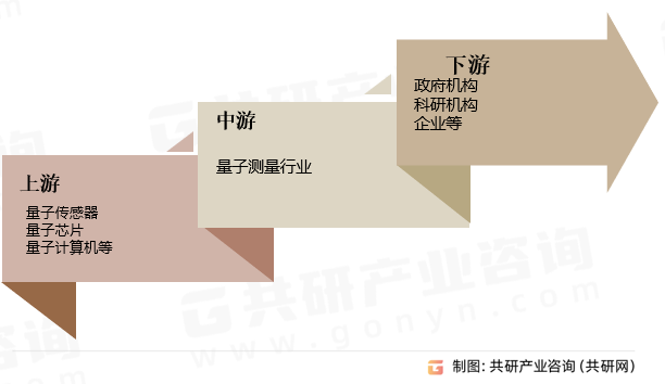 量子测量行业产业链