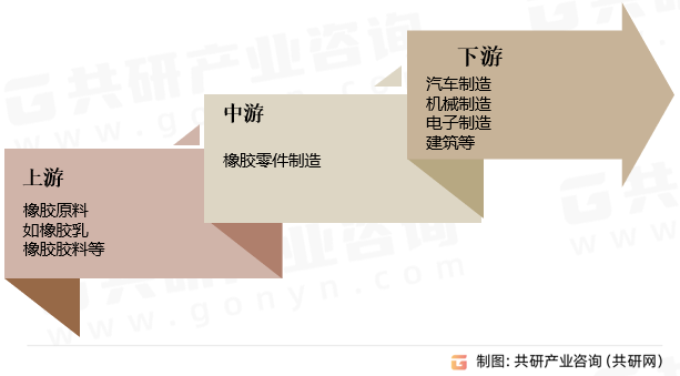 橡胶零件制造行业产业链