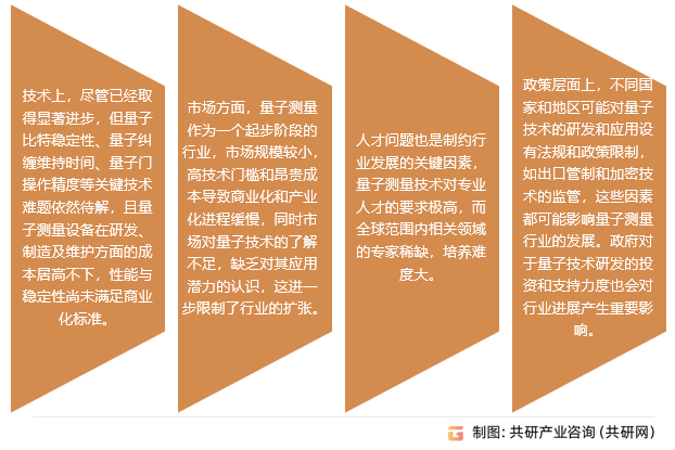 量子测量行业存在问题