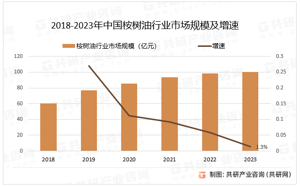 2018-2023年中国桉树油行业市场规模及增速