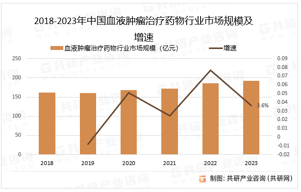 2018-2023年中国血液肿瘤治疗药物行业市场规模及增速