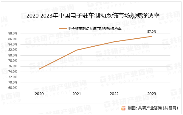 2020-2023年中国电子驻车制动系统市场规模渗透率