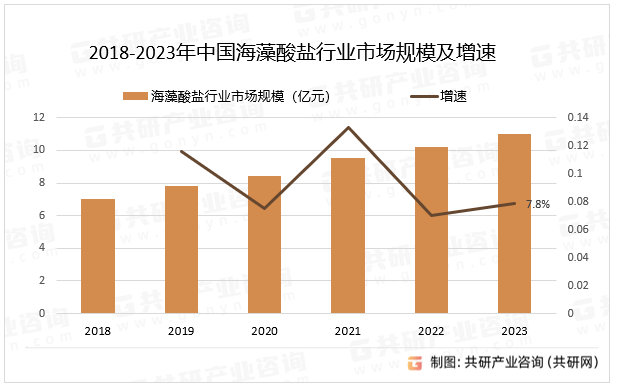 2018-2023年中国海藻酸盐行业市场规模及增速