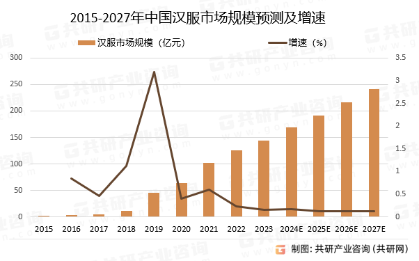 2015-2027年中国汉服市场规模预测及增速
