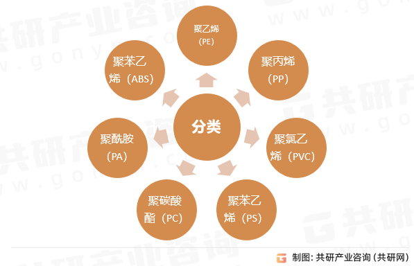 热塑树脂材料分类