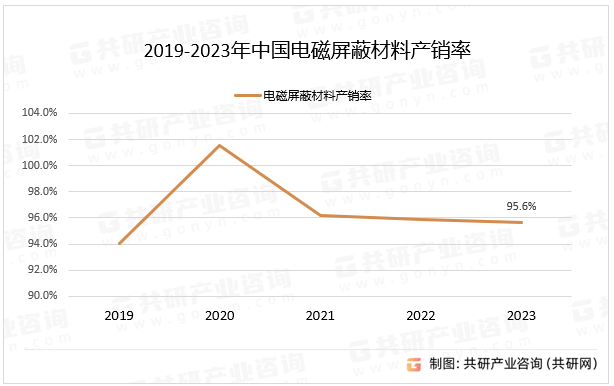 2019-2023年中国电磁屏蔽材料产销率