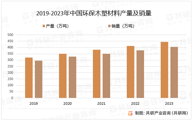 2019-2023年中國(guó)環(huán)保木塑材料產(chǎn)量及銷量