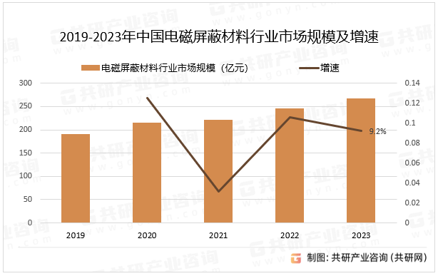 2019-2023年中国电磁屏蔽材料行业市场规模及增速