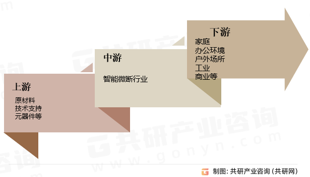 智能微断行业产业链