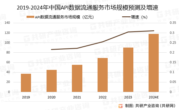 2019-2024年中国API数据流通服务市场规模预测及增速