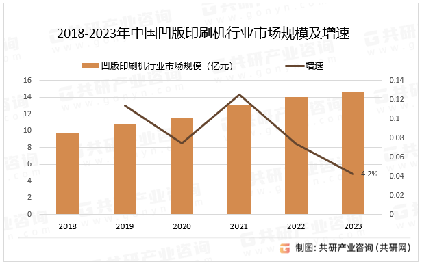 2018-2023年中国凹版印刷机行业市场规模及增速