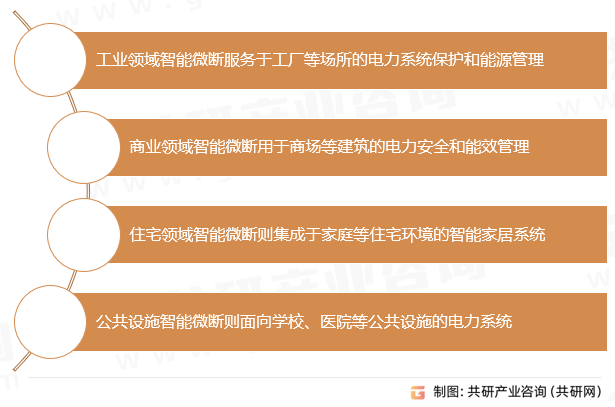 智能微断行业分类