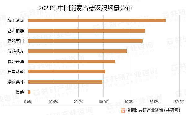 2023年中国消费者穿汉服场景分布