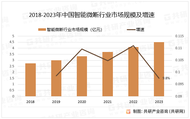 2018-2023年中国智能微断行业市场规模及增速