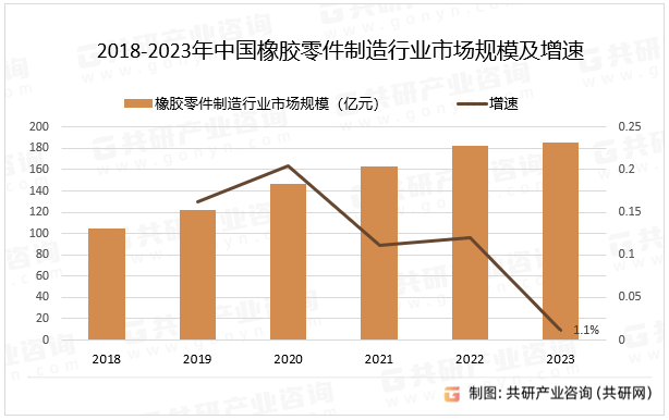 2018-2023年中国橡胶零件制造行业市场规模及增速
