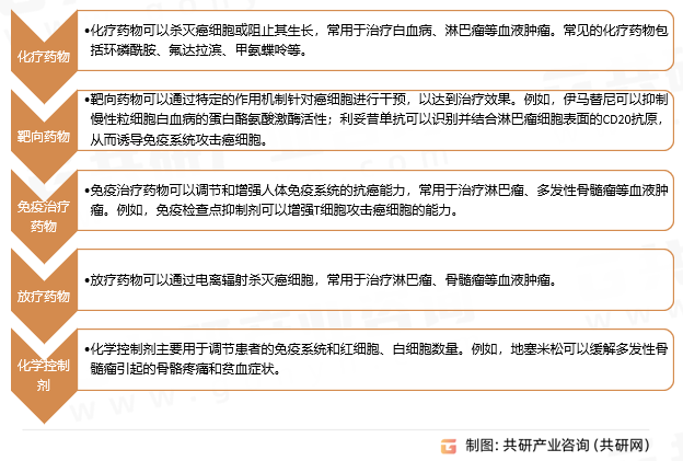 血液肿瘤治疗药物种类