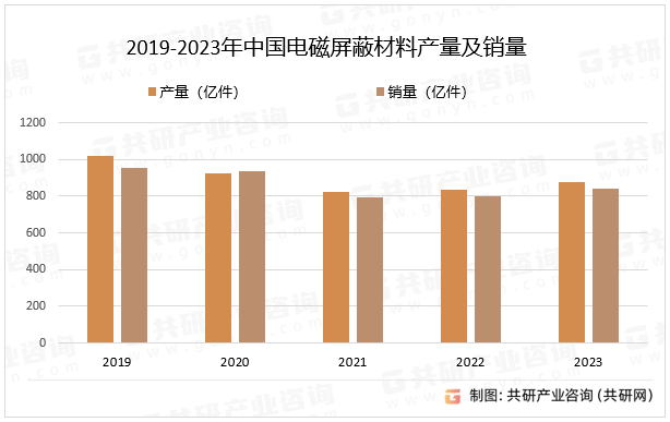 2019-2023年中国电磁屏蔽材料产量及销量