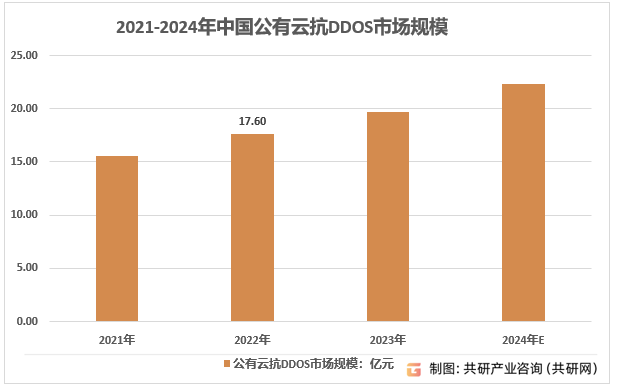 2021-2024年中国公有云抗DDOS市场规模