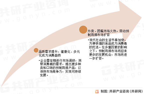 中国预制鸡排行业发展趋势