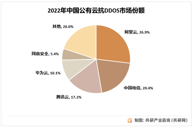 2022年厂商公有云抗DDoS市场份额