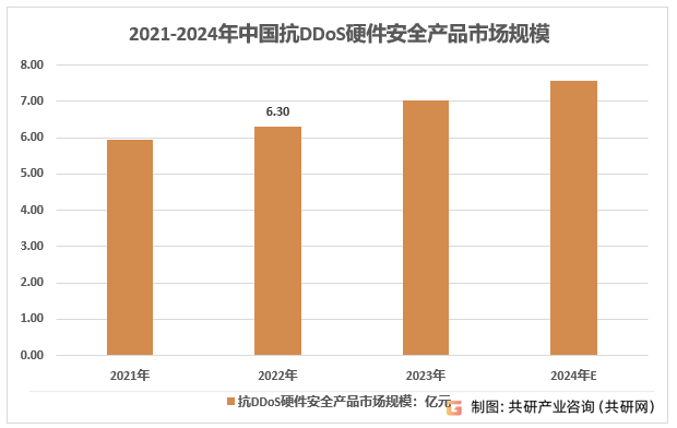 2021-2024年中国抗DDoS硬件安全产品市场规模