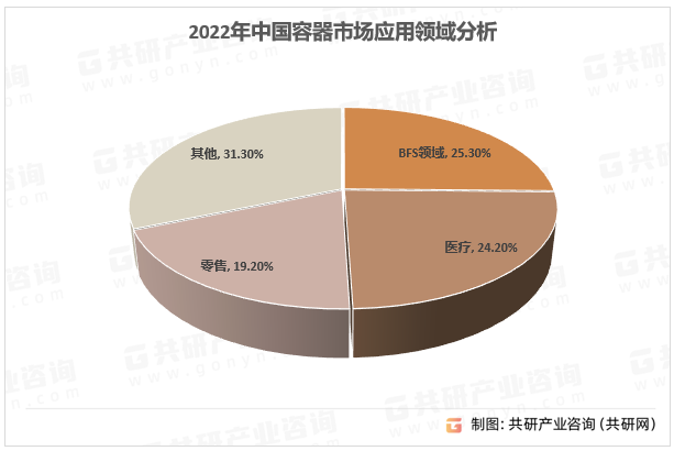 2022年中国容器市场应用领域分析