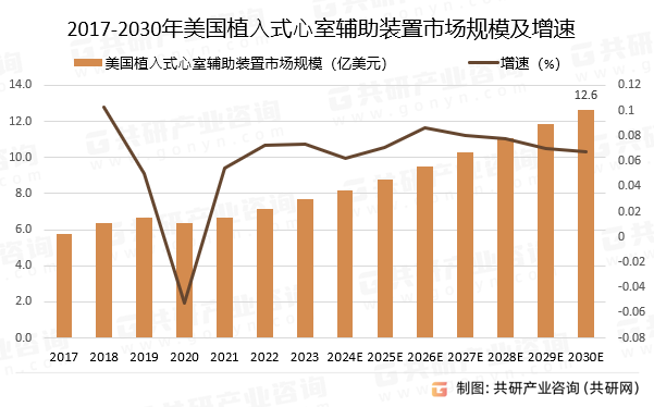 2017-2030年美国植⼊式⼼室辅助装置市场规模预测及增速