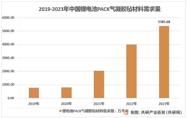 2019-2023年中国锂电池PACK气凝胶毡材料需求量